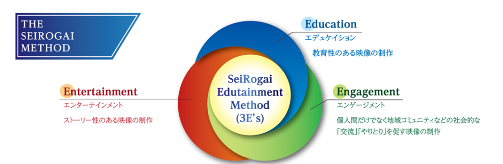 Image of SeiRogai's three core pillars of edutainment.